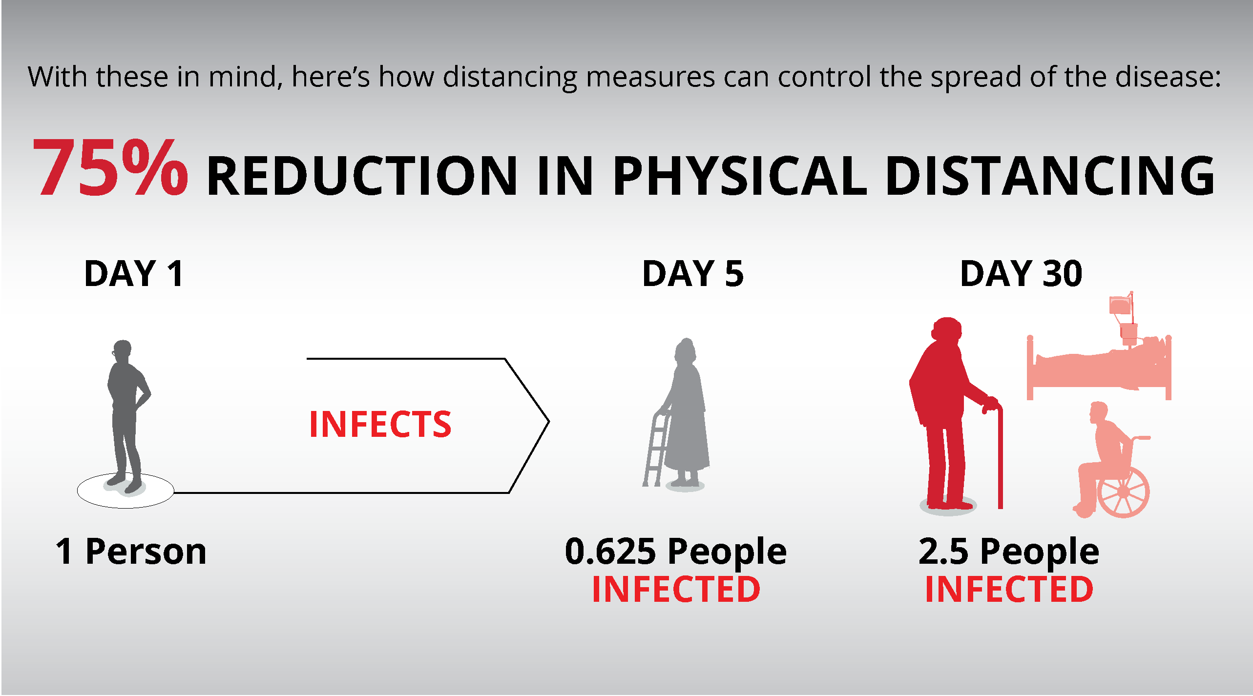 75% reduction in physical distanicng. One person infects 0.625 people on day 2.5 and 15 people on day 30